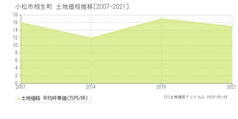 相生町(小松市)の土地価格推移グラフ(坪単価)[2007-2021年]