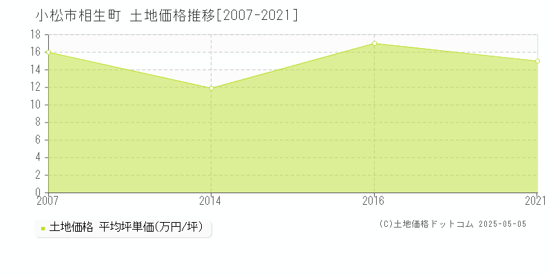 小松市相生町の土地価格推移グラフ 