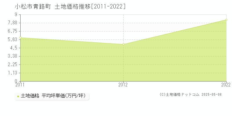 小松市青路町の土地価格推移グラフ 