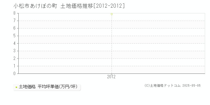 あけぼの町(小松市)の土地価格推移グラフ(坪単価)[2012-2012年]