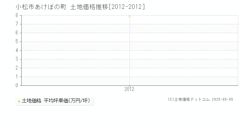 小松市あけぼの町の土地価格推移グラフ 