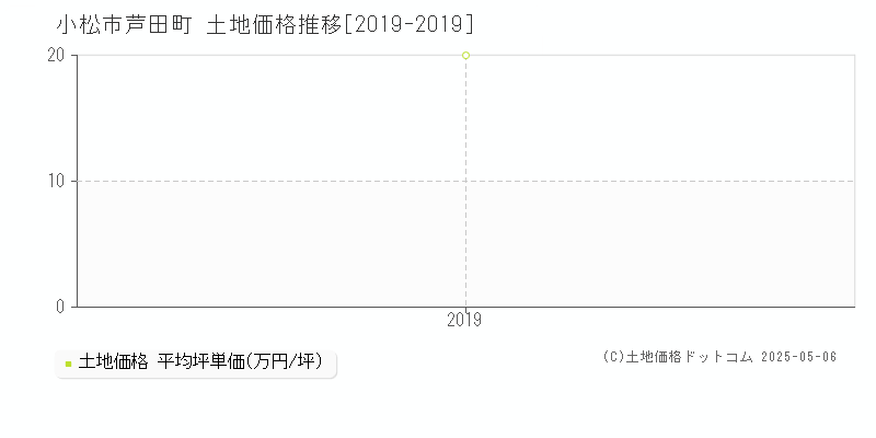 芦田町(小松市)の土地価格推移グラフ(坪単価)[2019-2019年]