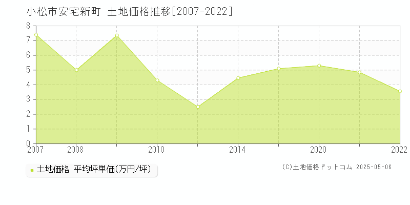 安宅新町(小松市)の土地価格推移グラフ(坪単価)[2007-2022年]
