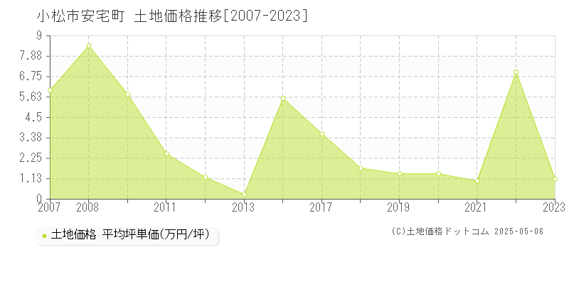 安宅町(小松市)の土地価格推移グラフ(坪単価)[2007-2023年]