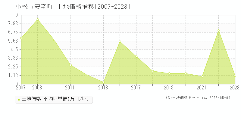 小松市安宅町の土地価格推移グラフ 