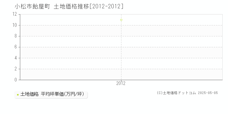 飴屋町(小松市)の土地価格推移グラフ(坪単価)[2012-2012年]