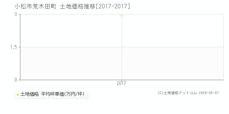 小松市荒木田町の土地価格推移グラフ 