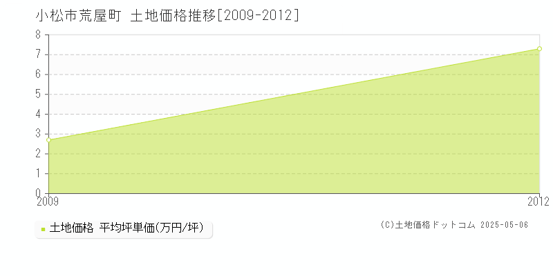 荒屋町(小松市)の土地価格推移グラフ(坪単価)[2009-2012年]
