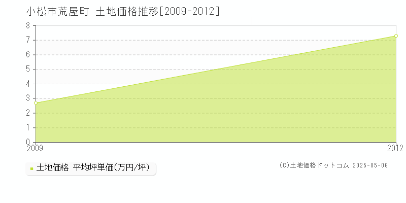 小松市荒屋町の土地価格推移グラフ 