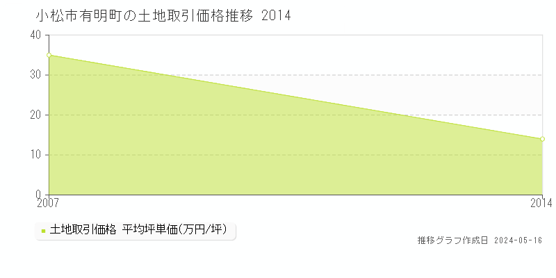 小松市有明町の土地価格推移グラフ 