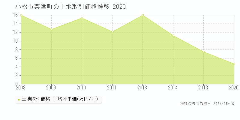 小松市粟津町の土地価格推移グラフ 