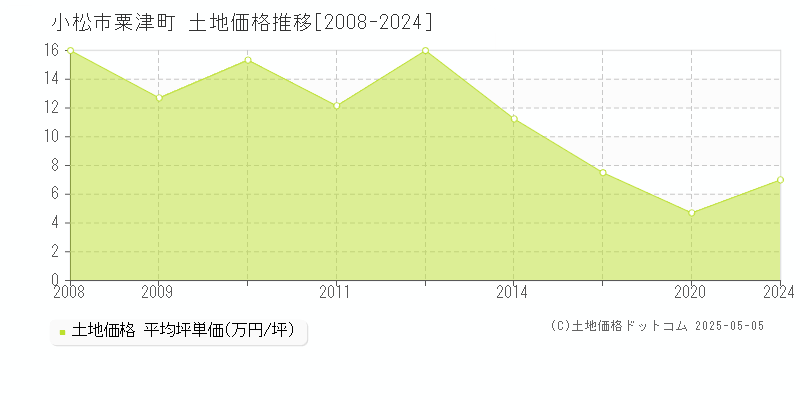 粟津町(小松市)の土地価格推移グラフ(坪単価)[2008-2024年]