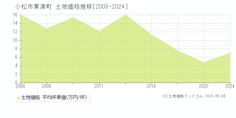 小松市粟津町の土地価格推移グラフ 