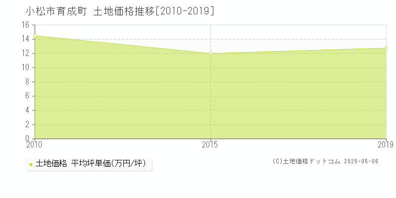 育成町(小松市)の土地価格推移グラフ(坪単価)[2010-2019年]