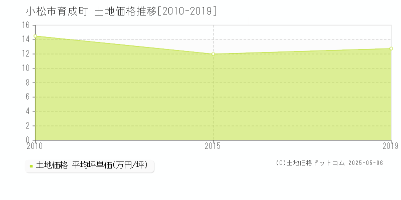 小松市育成町の土地価格推移グラフ 