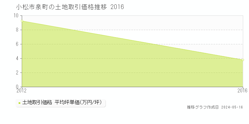 小松市泉町の土地価格推移グラフ 