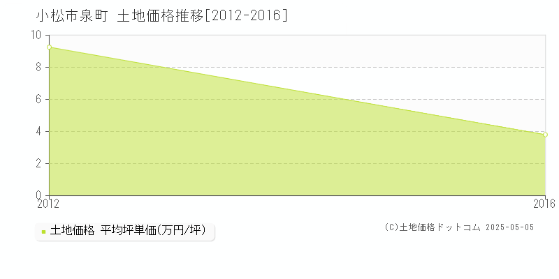 泉町(小松市)の土地価格推移グラフ(坪単価)[2012-2016年]