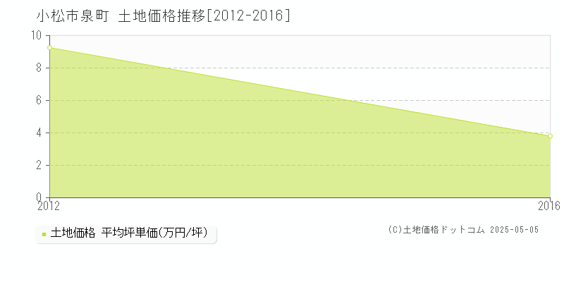 小松市泉町の土地価格推移グラフ 