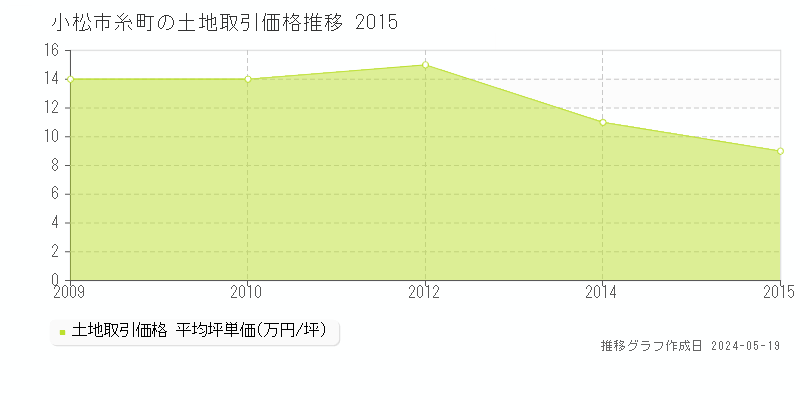 小松市糸町の土地価格推移グラフ 