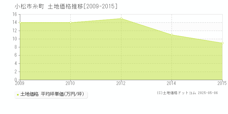 糸町(小松市)の土地価格推移グラフ(坪単価)[2009-2015年]