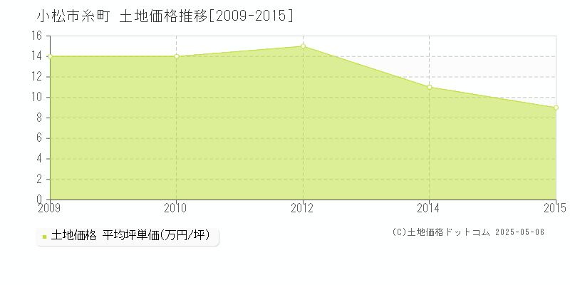 小松市糸町の土地価格推移グラフ 