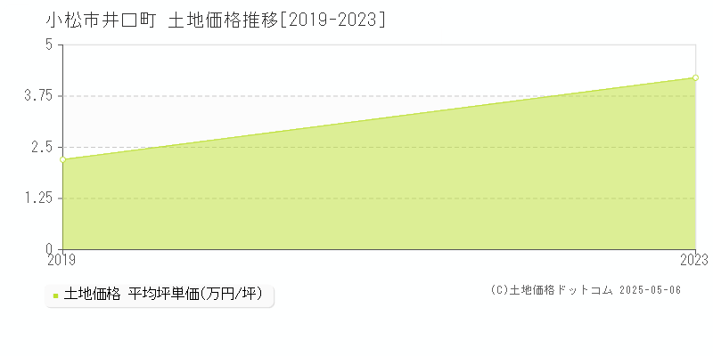 井口町(小松市)の土地価格推移グラフ(坪単価)[2019-2023年]