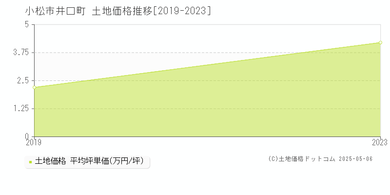 小松市井口町の土地価格推移グラフ 