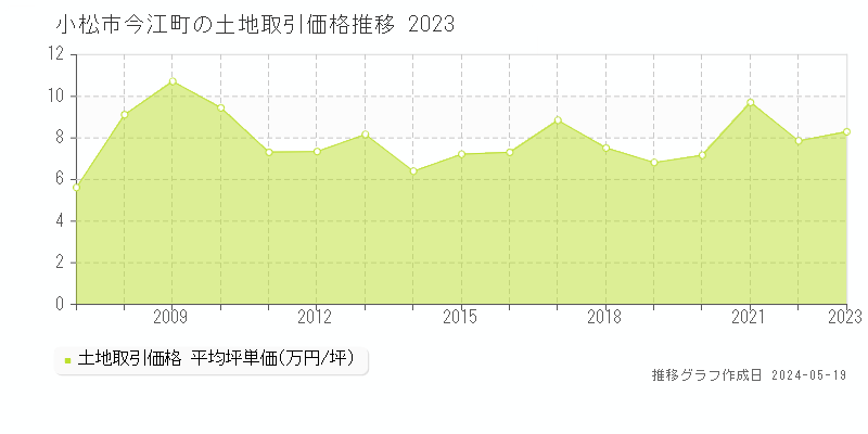 小松市今江町の土地価格推移グラフ 