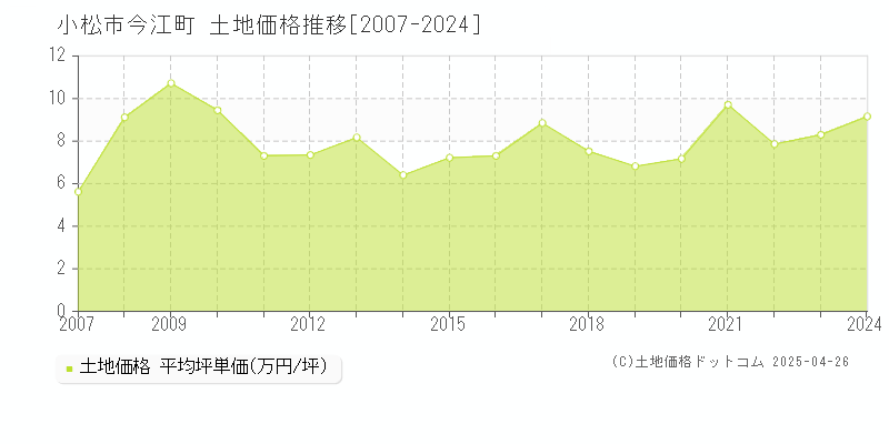 小松市今江町の土地価格推移グラフ 