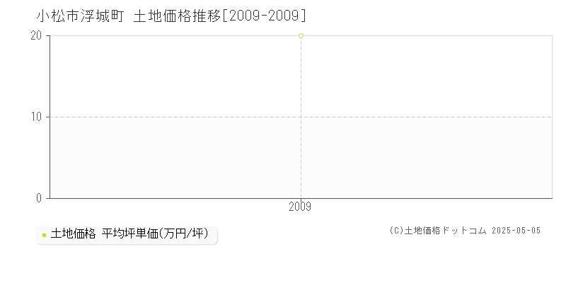 浮城町(小松市)の土地価格推移グラフ(坪単価)[2009-2009年]