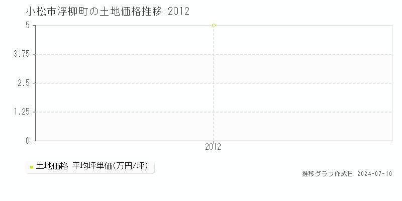 小松市浮柳町の土地価格推移グラフ 