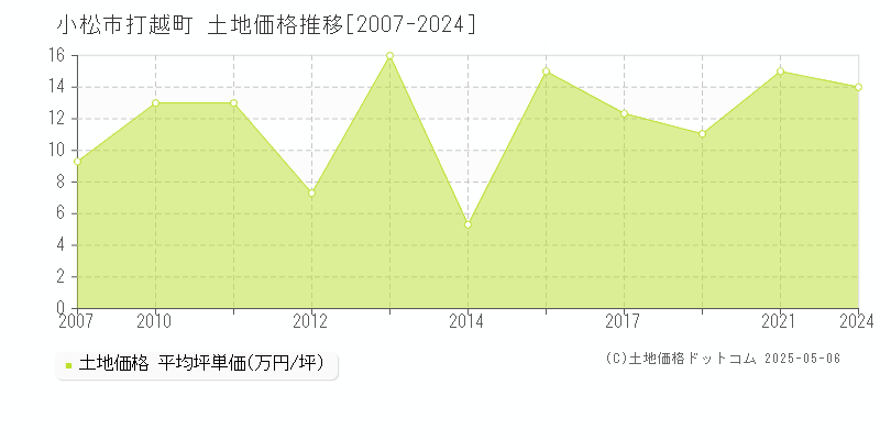 打越町(小松市)の土地価格推移グラフ(坪単価)[2007-2024年]