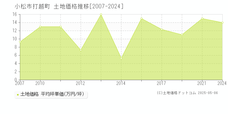 小松市打越町の土地価格推移グラフ 