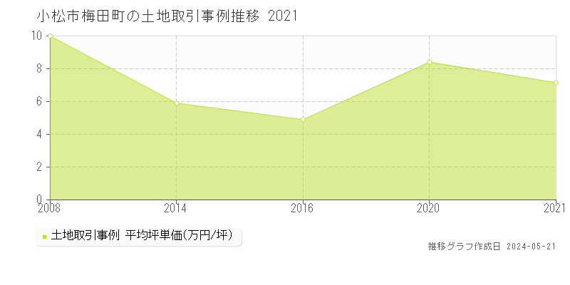 小松市梅田町の土地価格推移グラフ 