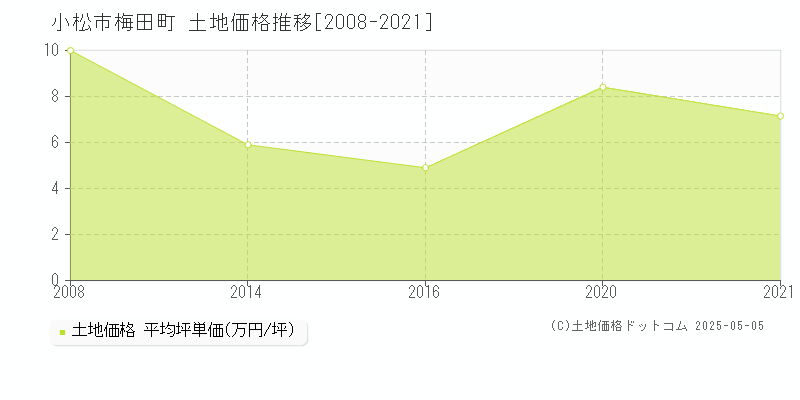 梅田町(小松市)の土地価格推移グラフ(坪単価)[2008-2021年]