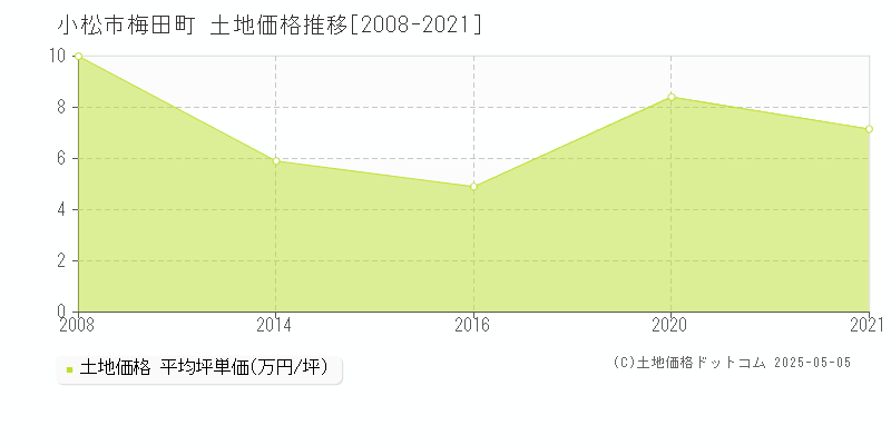 小松市梅田町の土地価格推移グラフ 