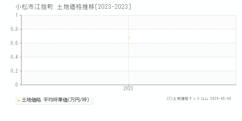 江指町(小松市)の土地価格推移グラフ(坪単価)[2023-2023年]