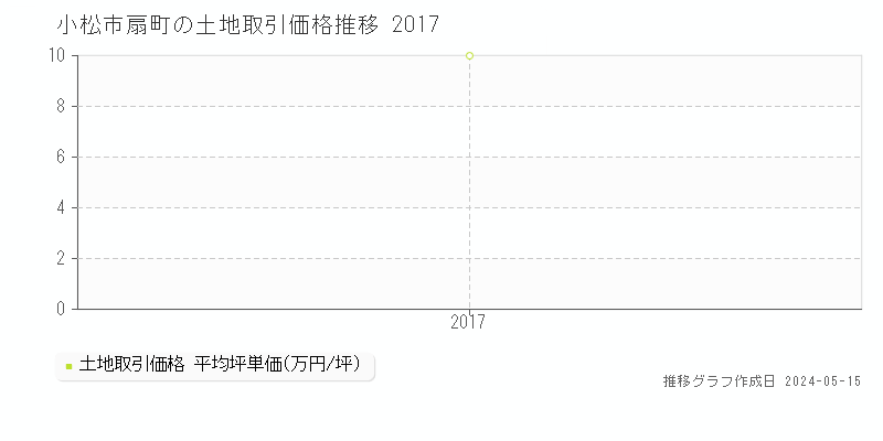 小松市扇町の土地価格推移グラフ 