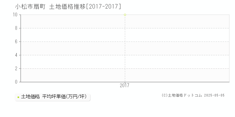 扇町(小松市)の土地価格推移グラフ(坪単価)[2017-2017年]