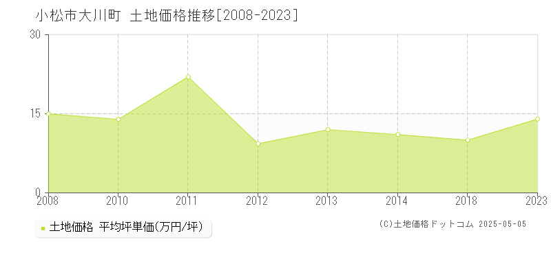 大川町(小松市)の土地価格推移グラフ(坪単価)[2008-2023年]