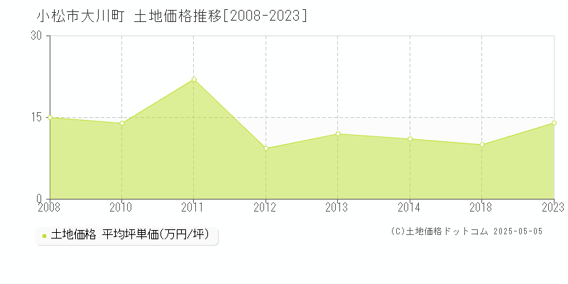 小松市大川町の土地価格推移グラフ 