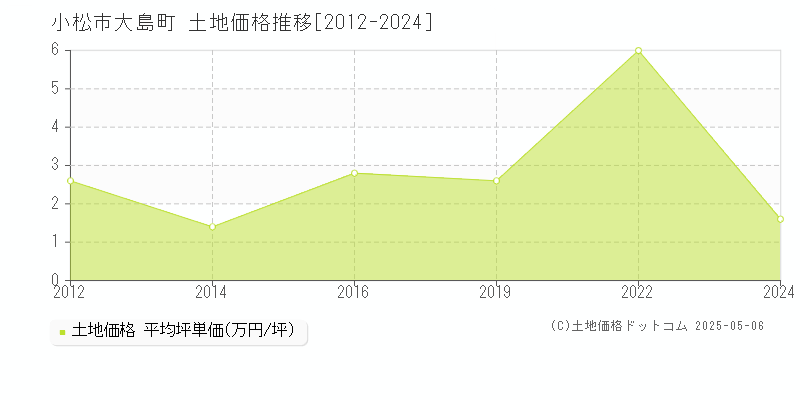 大島町(小松市)の土地価格推移グラフ(坪単価)[2012-2024年]