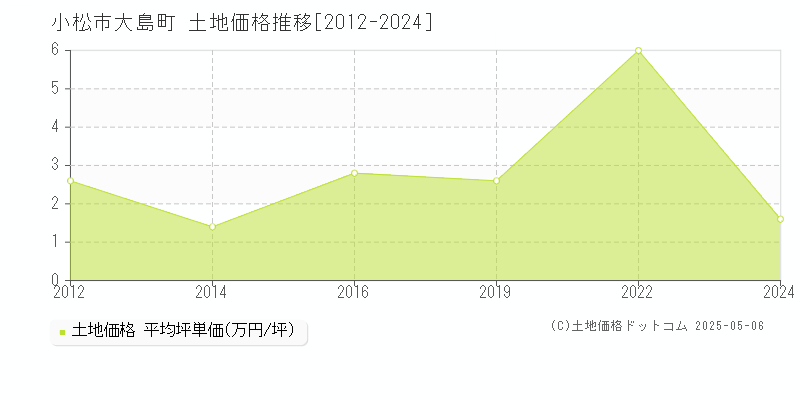 小松市大島町の土地価格推移グラフ 