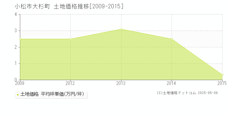 大杉町(小松市)の土地価格推移グラフ(坪単価)[2009-2015年]