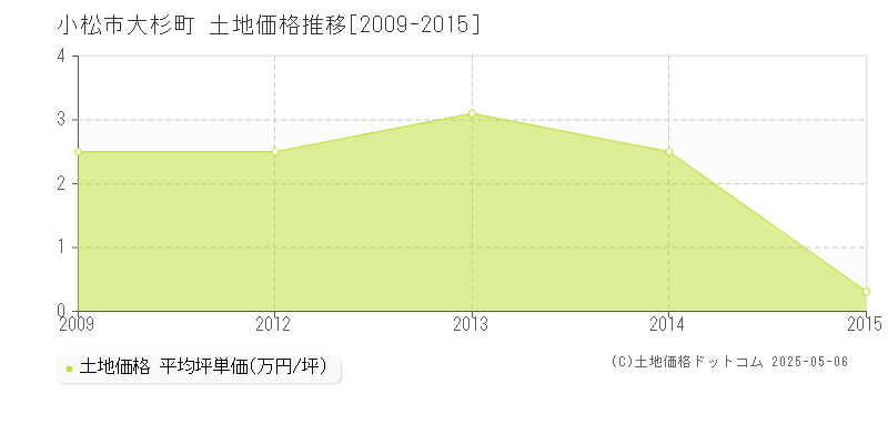 小松市大杉町の土地価格推移グラフ 