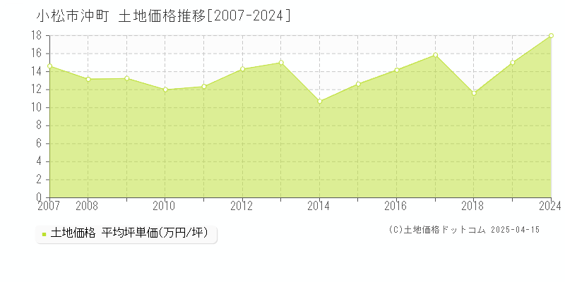 小松市沖町の土地価格推移グラフ 