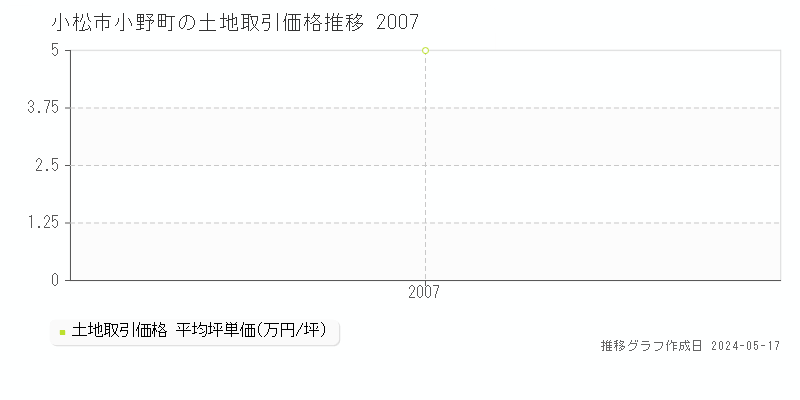 小松市小野町の土地価格推移グラフ 