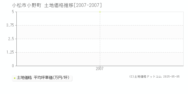 小松市小野町の土地価格推移グラフ 