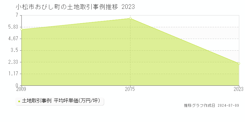 小松市おびし町の土地価格推移グラフ 