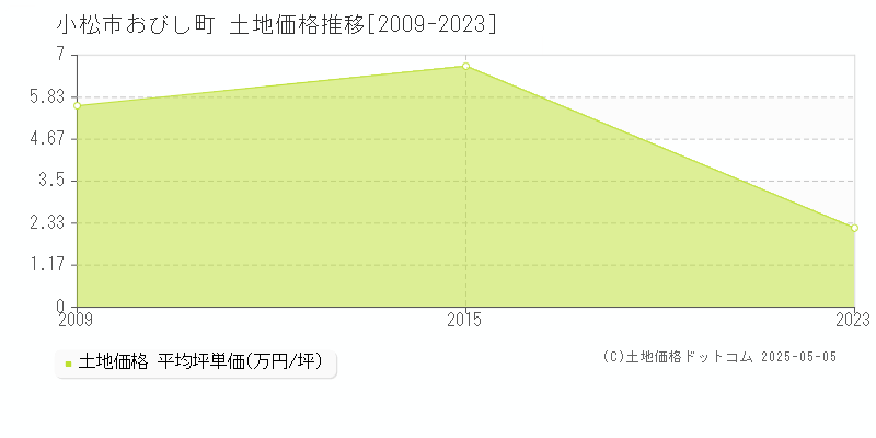 おびし町(小松市)の土地価格推移グラフ(坪単価)[2009-2023年]